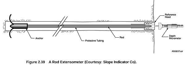 Rod extensometer concept