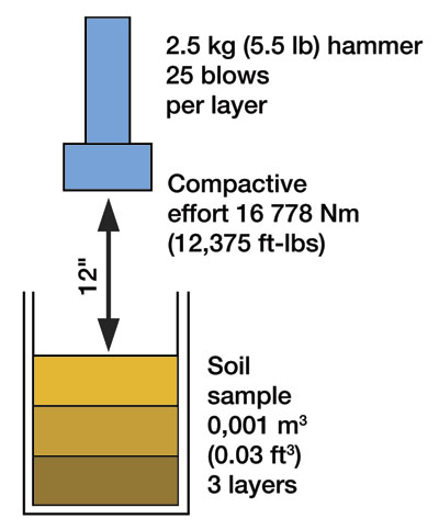 Testing Standard Proctor